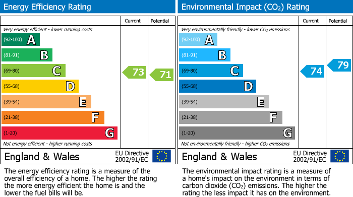 EPC Graph for Mountgrove Road, London