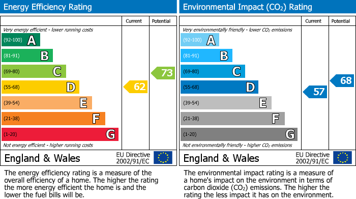 EPC Graph for Bounds Green Road, N11 2HB