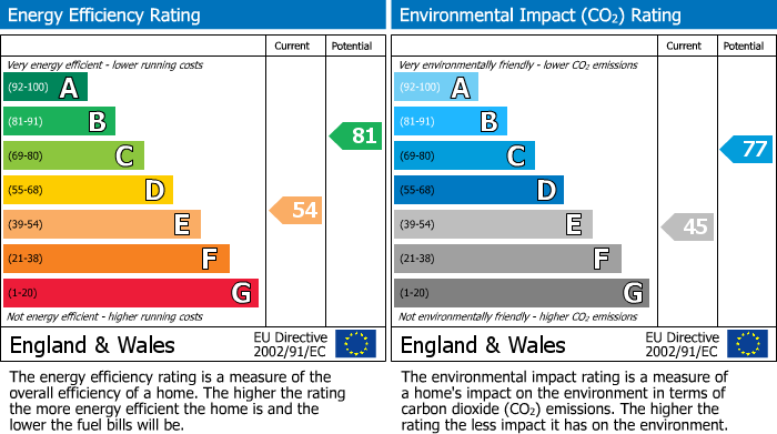 EPC Graph for Romilly Road, London