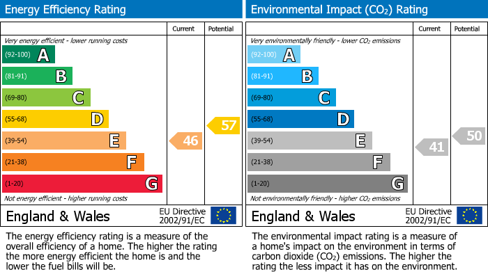 EPC Graph for Lucerne Road, London