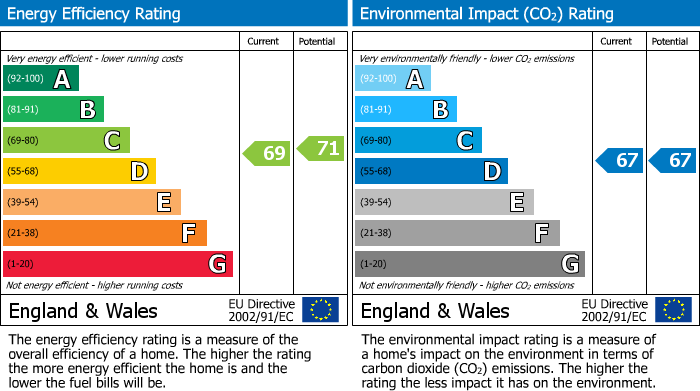 EPC Graph for Avenue Heights, Avenue Road, London