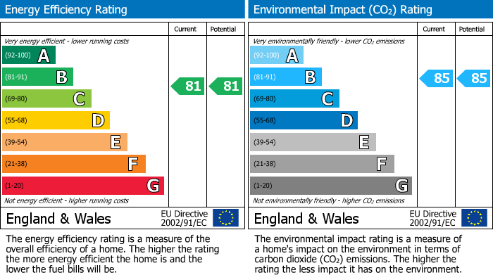 EPC Graph for Temple Fortune Parade, Finchley Road, London