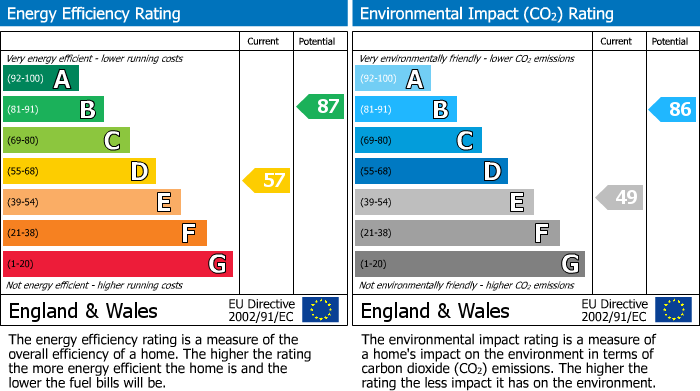 EPC Graph for Hornsey Park Road, London