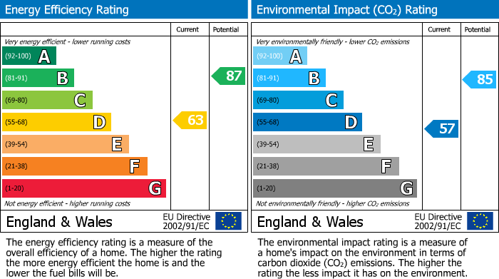 EPC Graph for Whittington Rd, London