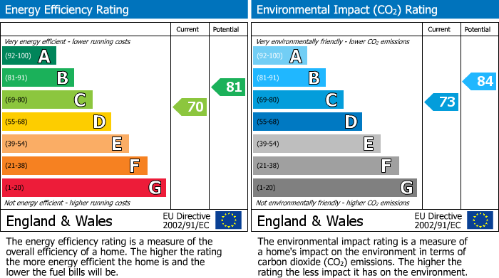 EPC Graph for Hornsey Road, London