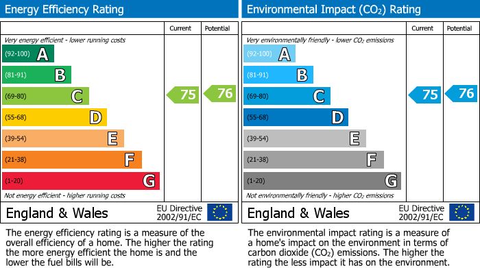 EPC Graph for Leigh Road, N5 1ST