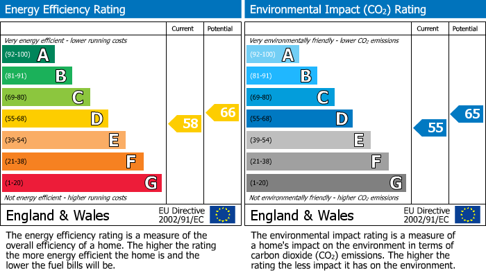 EPC Graph for Plimsoll Road, N4 2ER