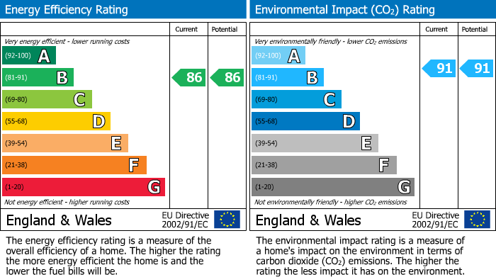 EPC Graph for Clock View Crescent, N7 9GP