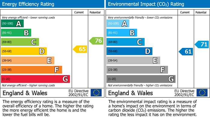 EPC Graph for Whitmore Estate, London