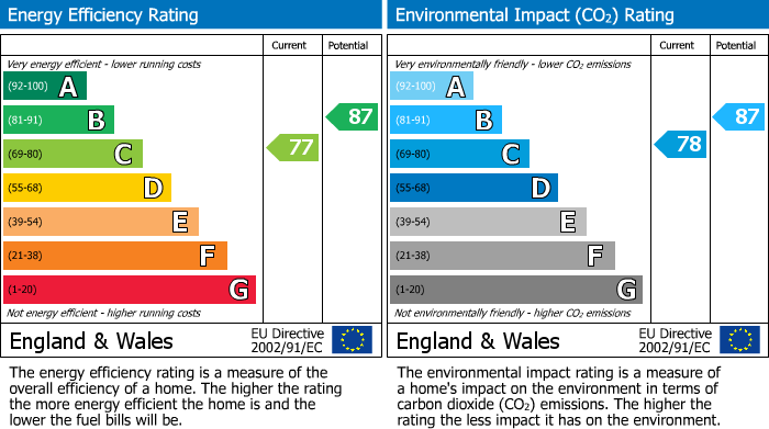 EPC Graph for Meridian Court, SE16 4UF