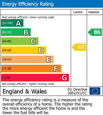 EPC Graph for Thorold Road, N22 8YE