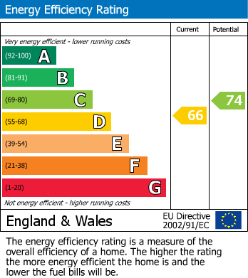 EPC Graph for Lorne Road, N4 3RT