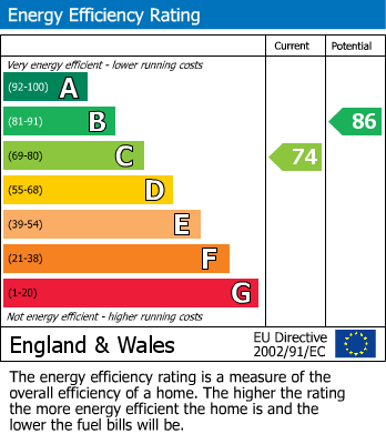 EPC Graph for Riversdale Road, N5 2ST