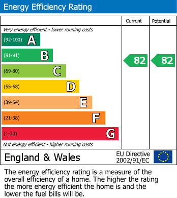 EPC Graph for Loxford House, N5 1GF