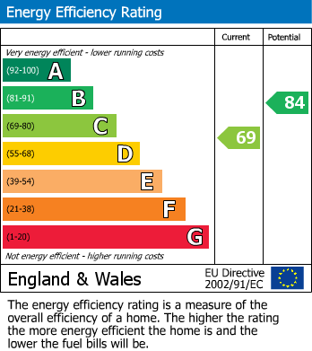EPC Graph for Grasmere Road, N10 2DJ