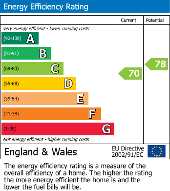 EPC Graph for Caedmon Road, N7 6DH