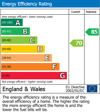 EPC Graph for Goring Road, N11 2DD