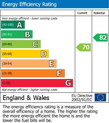 EPC Graph for Chantry Street, N1 8NR