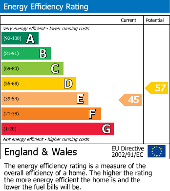 EPC Graph for Green Lanes, N4 2EY