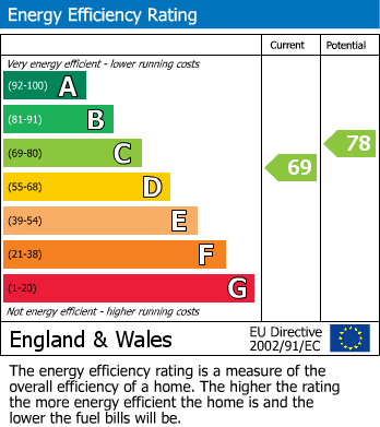 EPC Graph for Digby Crescent, N4 2HR