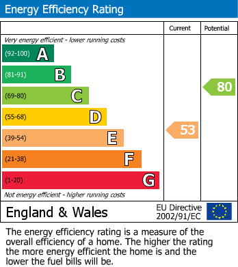 EPC Graph for Mortimer Road, N1 4LH