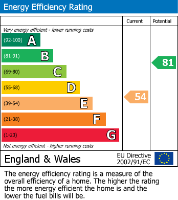 EPC Graph for Monsell Road, N4 2EF